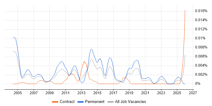 SAP Sales Manager job vacancy trend in the UK