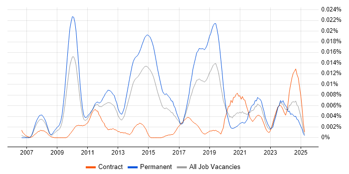 Job vacancy trend for SAP SCM Architect in the UK Job vacancy trend for SAP SCM Architect in the UK