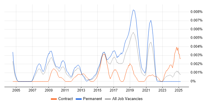 Job vacancy trend for SAP SCM Business Analyst in the UK Job vacancy trend for SAP SCM Business Analyst in the UK