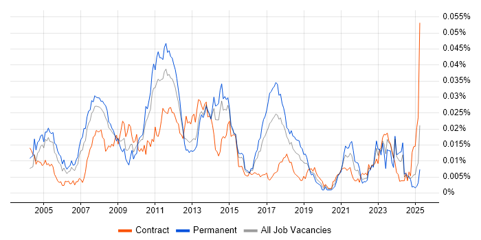 Job vacancy trend for SAP SCM Consultant in the UK Job vacancy trend for SAP SCM Consultant in the UK