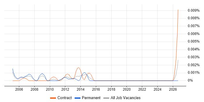 SAP SCM Specialist job vacancy trend in the UK
