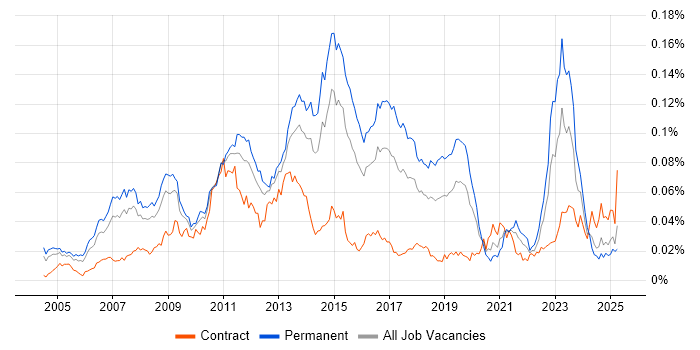 Job vacancy trend for SAP SCM in the UK
