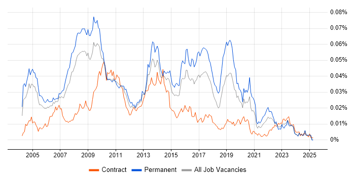 Job vacancy trend for SAP SD Analyst in the UK Job vacancy trend for SAP SD Analyst in the UK