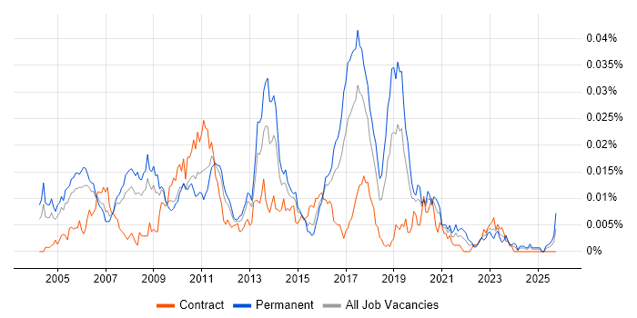 SAP SD Business Analyst job vacancy trend in the UK