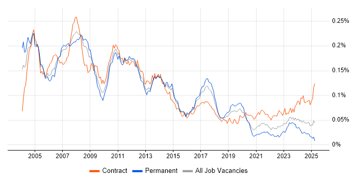 Job vacancy trend for SAP SD Consultant in the UK Job vacancy trend for SAP SD Consultant in the UK