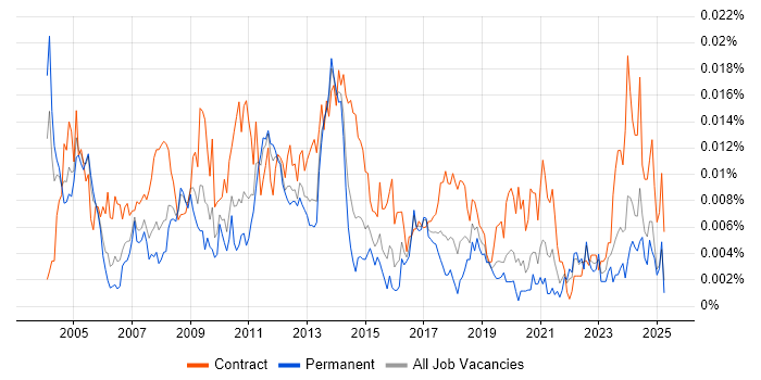 Job vacancy trend for SAP SD Functional Consultant in the UK