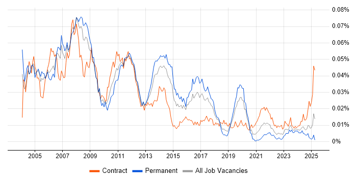 Job vacancy trend for SAP SD/MM Consultant in the UK Job vacancy trend for SAP SD/MM Consultant in the UK