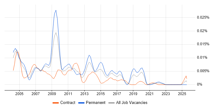 Job vacancy trend for SAP SD/MM Support in the UK Job vacancy trend for SAP SD/MM Support in the UK
