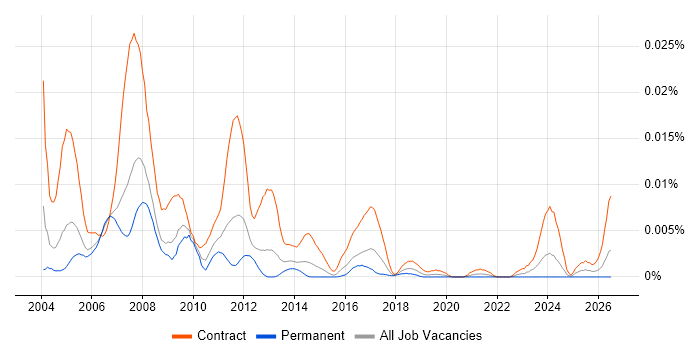 SAP SD Trainer job vacancy trend in the UK