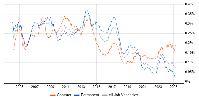 Job vacancy trend for SAP SD in the UK Job vacancy trend for SAP SD in the UK