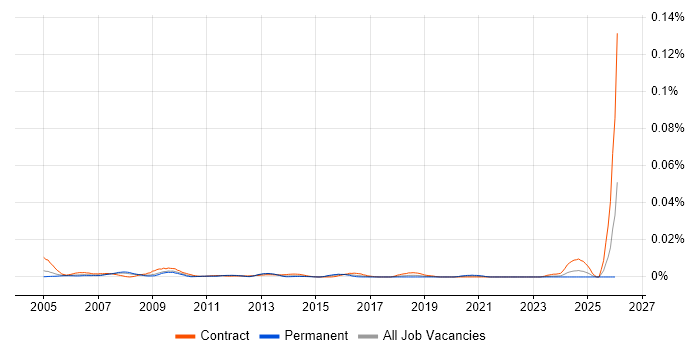 SAP Security Administrator job vacancy trend in the UK