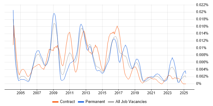 Job vacancy trend for SAP Security Analyst in the UK Job vacancy trend for SAP Security Analyst in the UK
