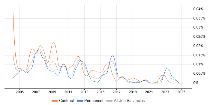 Job vacancy trend for SAP Security and Authorisations Consultant in the UK Job vacancy trend for SAP Security and Authorisations Consultant in the UK