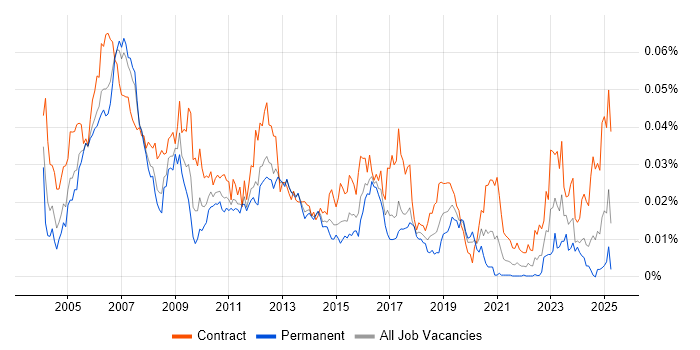 Job vacancy trend for SAP Security Consultant in the UK