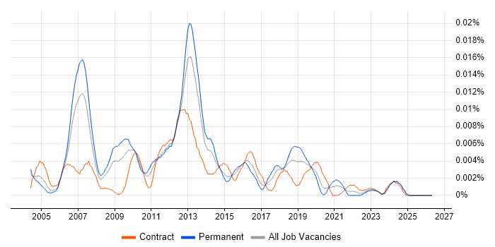 SAP Security Manager job vacancy trend in the UK