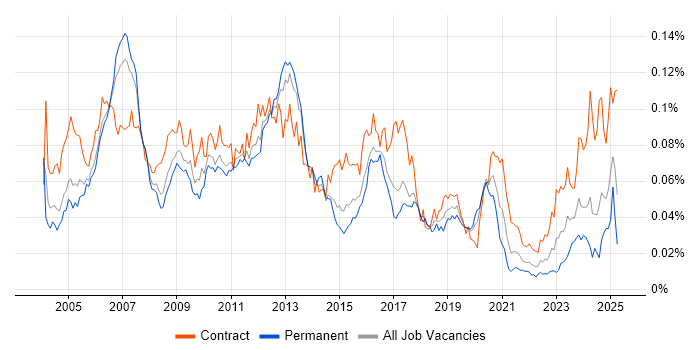 Job vacancy trend for SAP Security in the UK Job vacancy trend for SAP Security in the UK