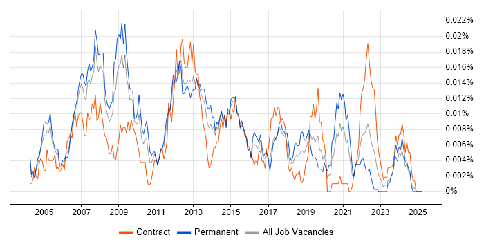 Job vacancy trend for SAP Service Delivery Manager in the UK Job vacancy trend for SAP Service Delivery Manager in the UK