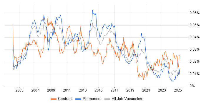 Job vacancy trend for SAP Smart Forms in the UK