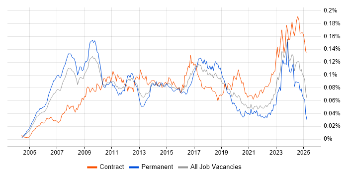 Job vacancy trend for SAP Solutions Architect in the UK Job vacancy trend for SAP Solutions Architect in the UK