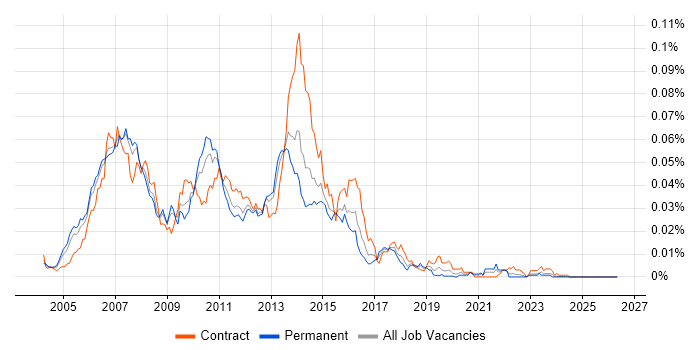 SAP SRM Consultant job vacancy trend in the UK