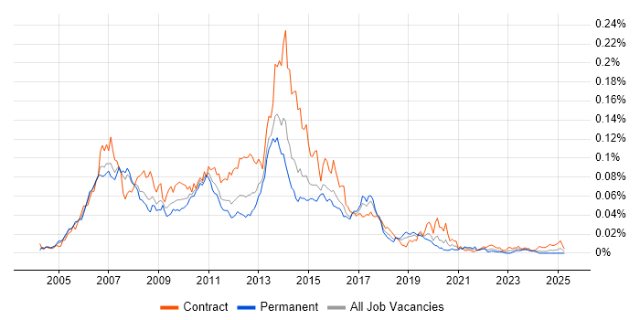 Job vacancy trend for SAP SRM in the UK