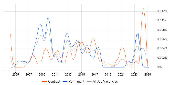 Job vacancy trend for SAP Subject Matter Expert in the UK Job vacancy trend for SAP Subject Matter Expert in the UK