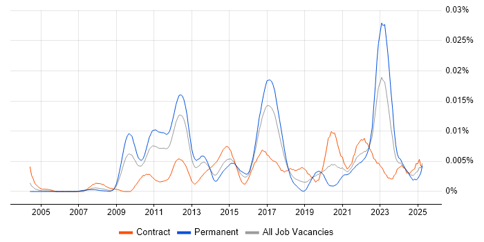 Job vacancy trend for SAP Supply Chain Architect in the UK Job vacancy trend for SAP Supply Chain Architect in the UK