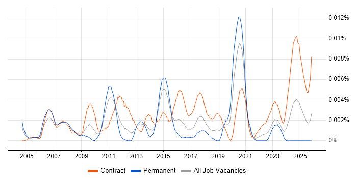 SAP Supply Chain Business Analyst job vacancy trend in the UK
