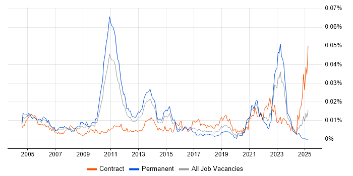 Job vacancy trend for SAP Supply Chain Consultant in the UK