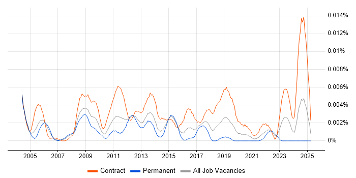 Job vacancy trend for SAP Supply Chain Project Manager in the UK Job vacancy trend for SAP Supply Chain Project Manager in the UK