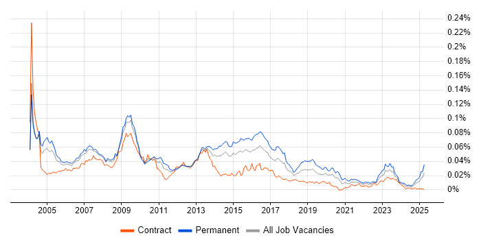 Job vacancy trend for SAP Support Analyst in the UK Job vacancy trend for SAP Support Analyst in the UK