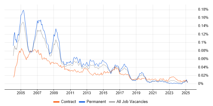 Job vacancy trend for SAP Support Consultant in the UK Job vacancy trend for SAP Support Consultant in the UK
