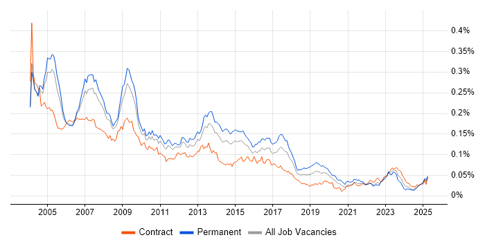 Job vacancy trend for SAP Support in the UK Job vacancy trend for SAP Support in the UK