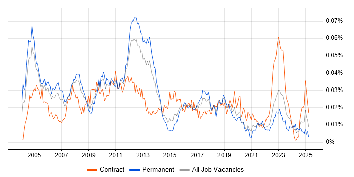 Job vacancy trend for SAP Technical Architect in the UK Job vacancy trend for SAP Technical Architect in the UK