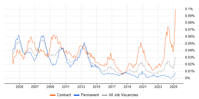 Job vacancy trend for SAP Technical Consultant in the UK