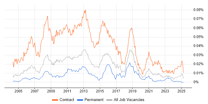 Job vacancy trend for SAP Test Analyst in the UK Job vacancy trend for SAP Test Analyst in the UK