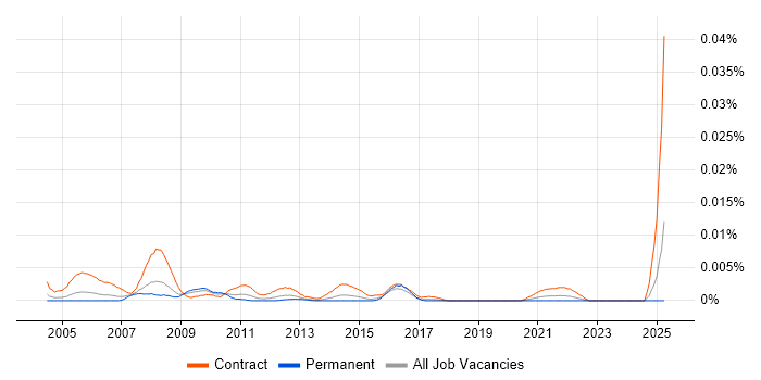 Job vacancy trend for SAP Test Coordinator in the UK Job vacancy trend for SAP Test Coordinator in the UK