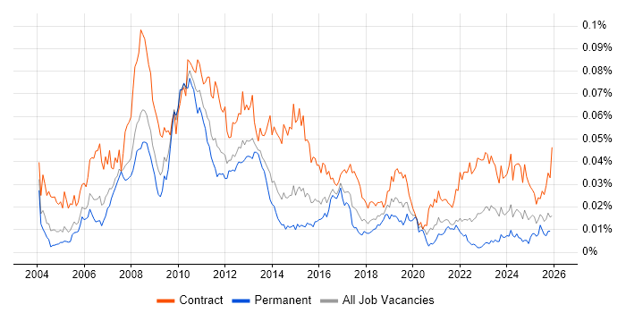 SAP Test Manager job vacancy trend in the UK