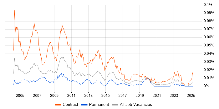 Job vacancy trend for SAP Tester in the UK Job vacancy trend for SAP Tester in the UK