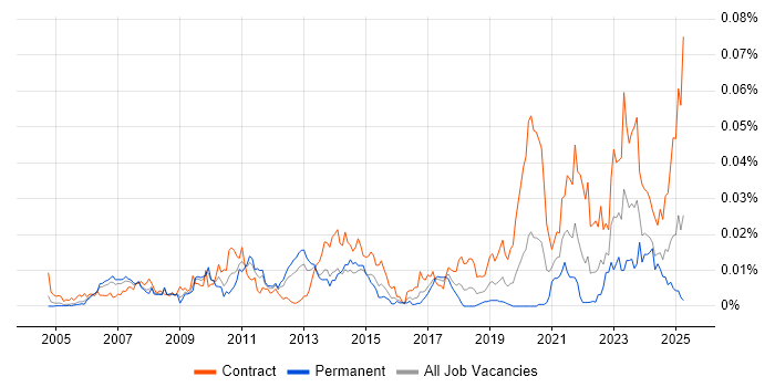 Job vacancy trend for SAP TM in the UK Job vacancy trend for SAP TM in the UK