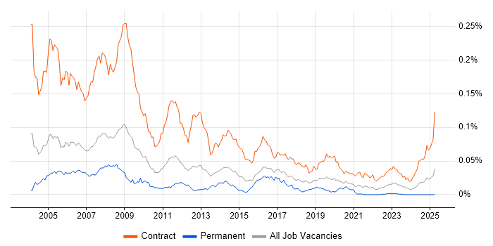 Job vacancy trend for SAP Trainer in the UK