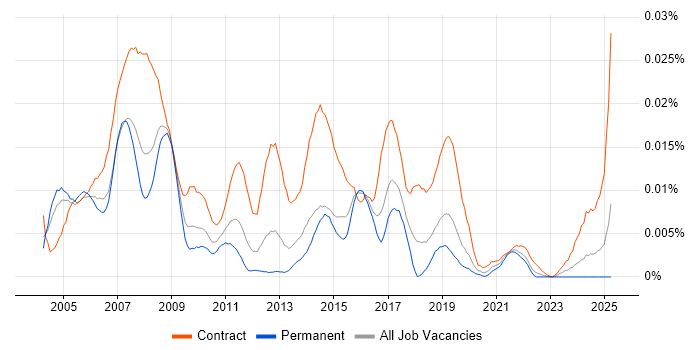Job vacancy trend for SAP Training Manager in the UK
