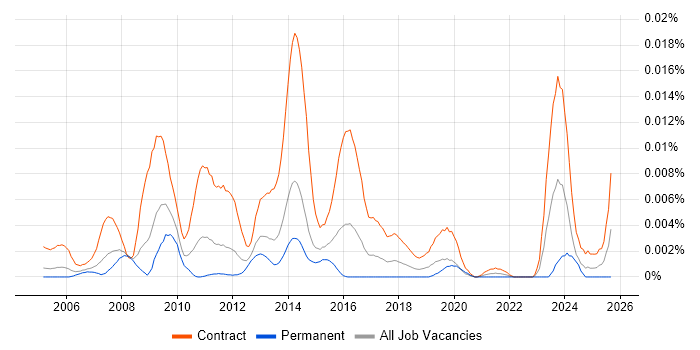 SAP Transition Manager job vacancy trend in the UK
