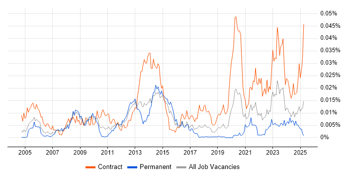 Job vacancy trend for SAP Travel Management in the UK Job vacancy trend for SAP Travel Management in the UK