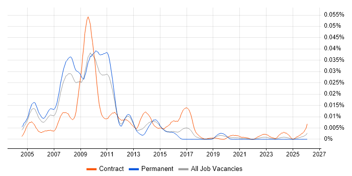 SAP Utilities Consultant job vacancy trend in the UK