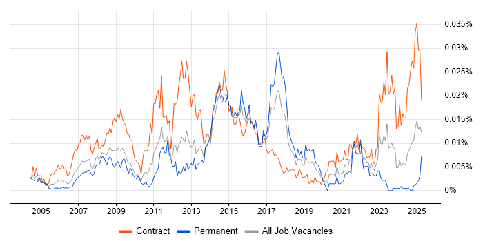 Job vacancy trend for SAP VC in the UK