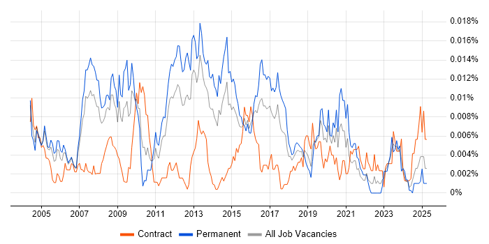 Job vacancy trend for SAP WM Analyst in the UK