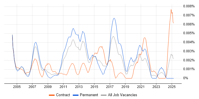 Job vacancy trend for SAP WM Business Analyst in the UK Job vacancy trend for SAP WM Business Analyst in the UK