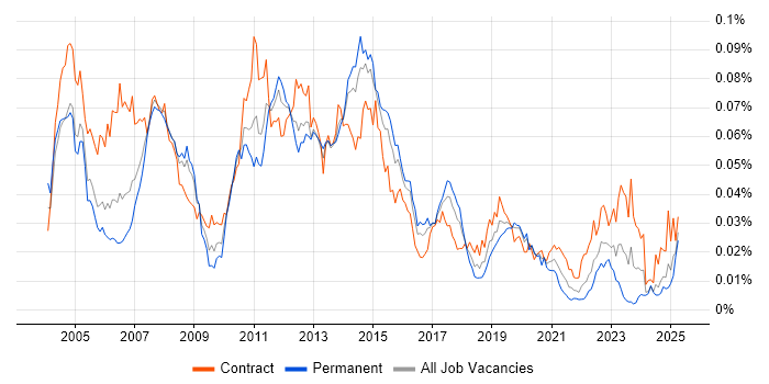 Job vacancy trend for SAP WM Consultant in the UK Job vacancy trend for SAP WM Consultant in the UK