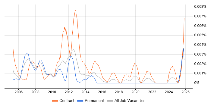 SAP WM Project Manager job vacancy trend in the UK